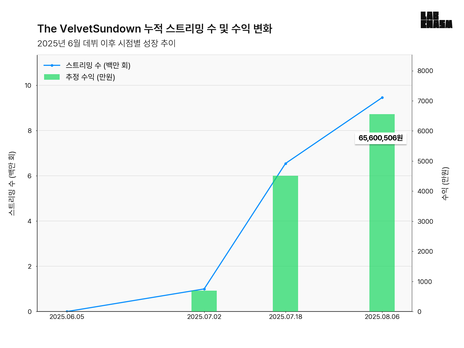 ※ 수익 계산은 100% 창작자 수익 기준이며, 유통 수수료는 없습니다.