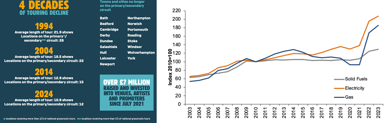 MVT 2024 Annual Report, 2025, Music Venue Trust / Domestic energy price indices, 2025, UK Government