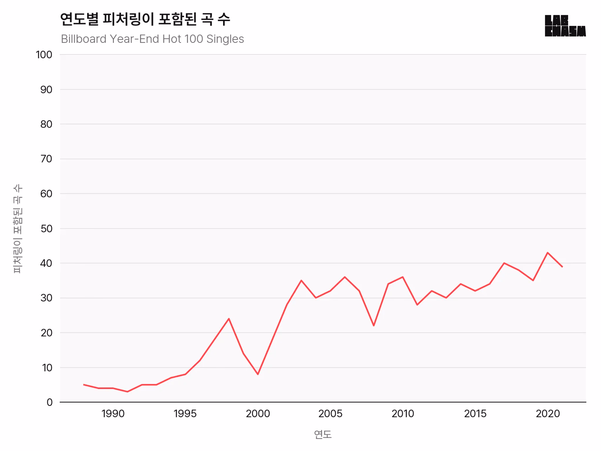 1988-2021 빌보드 Year-end Hot 100 Singles 차트에서 아티스트간 콜라보레이션으로 만들어진 곡 수 변화