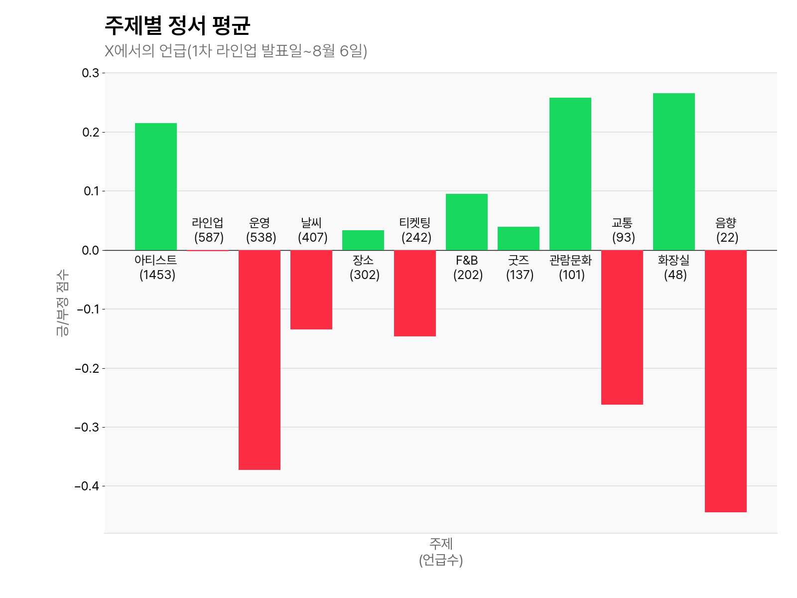 *“관람문화”의 경우 슬램, 락놀이, 깃발, 구호, 떼창 등의 단어가 들어갔을 때만 분류되는 것으로 수동 태깅. 