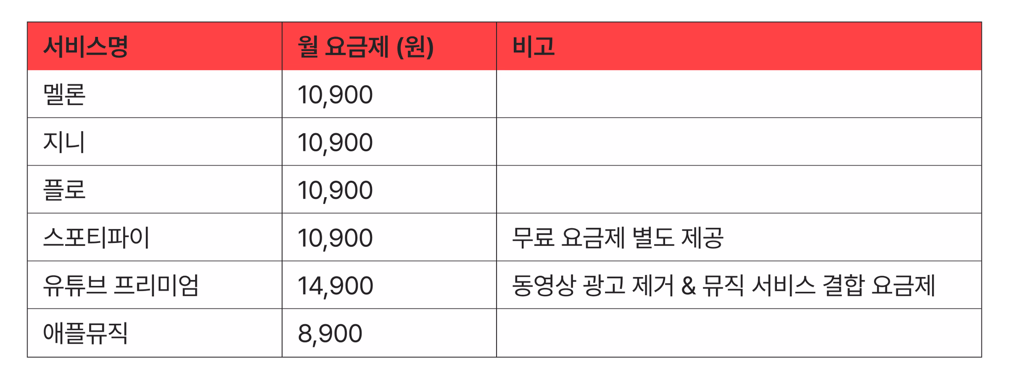 (출처: 각 서비스 공식 페이지)