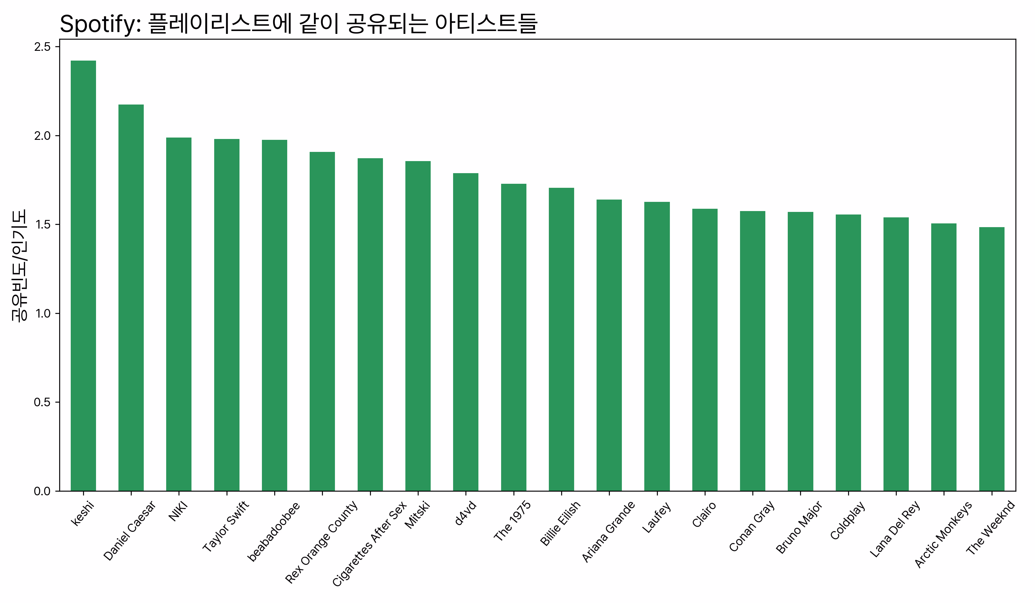Chartmetric이 제공하는, 웨이브 투 어스의 곡이 수록된 스포티파이 상위 플레이리스트(370개) 목록을 이용해 각 플레이리스트에 어떤 아티스트들이 함께 등장하는지를 조사했다. 그래프는 아티스트 별 등장 빈도를 스포티파이의 ‘아티스트 인기도’로 나누었을 때 상위 20명에 해당하는 아티스트이다. 즉 인기에 비해 웨이브 투 어스와 자주 공유되는 편에 속하는 아티스트들.