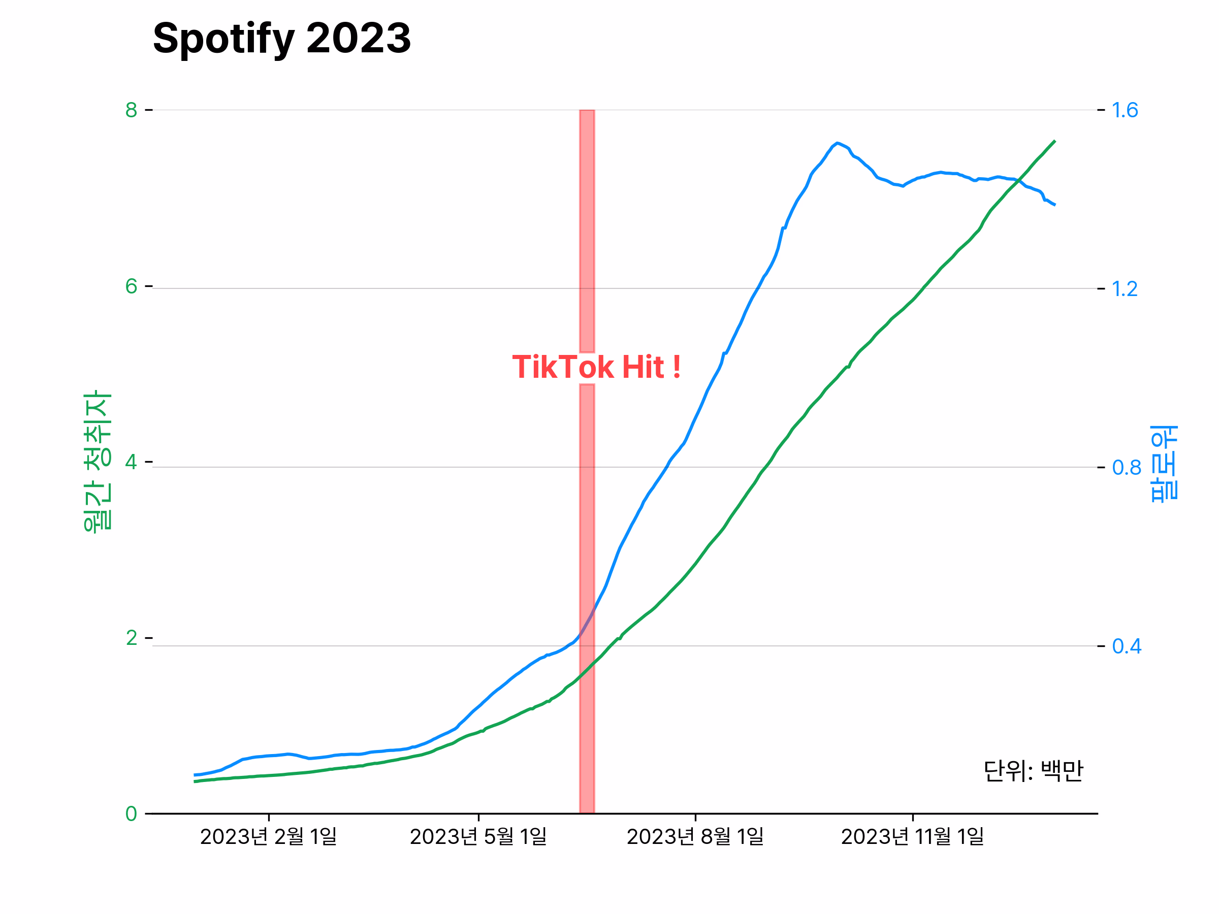 2023년 스포티파이 월간 청취자와 팔로워 (데이터: Chartmetric)